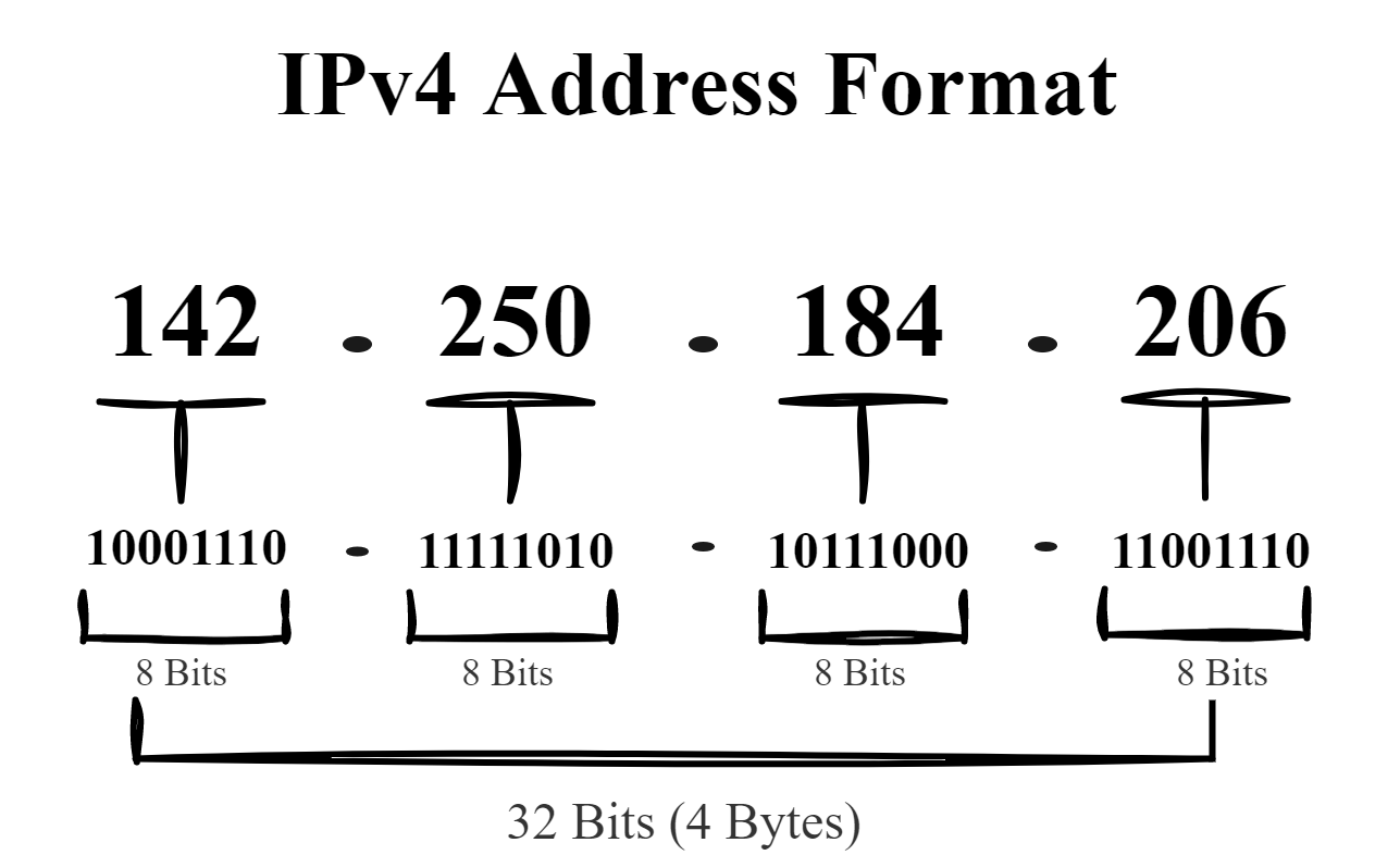 01_dns_1_ipv4_format.png