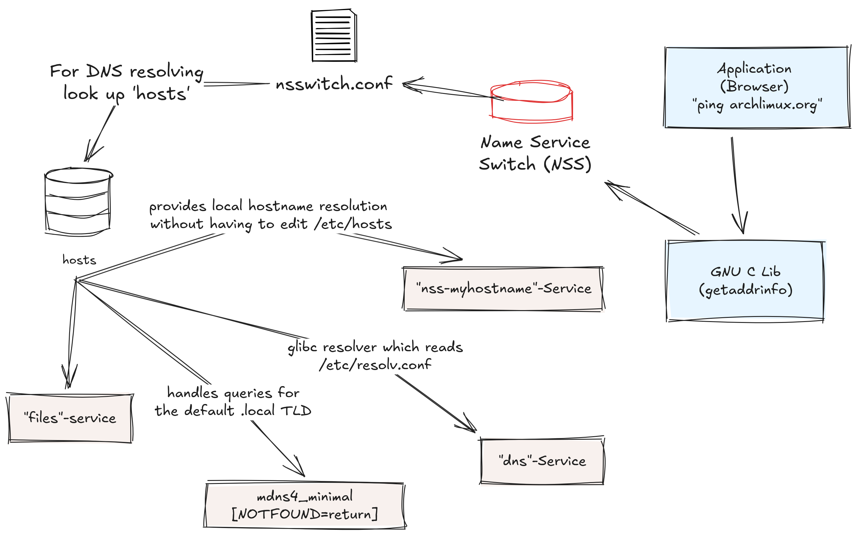 01_dns_2_nss.png